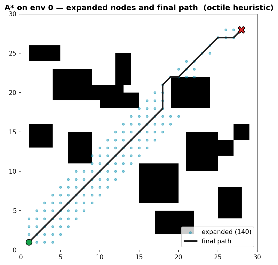 A* search visualisation on environment 0: expanded grid cells in cyan, optimal path overlaid in dark line, start in green and goal as a red X